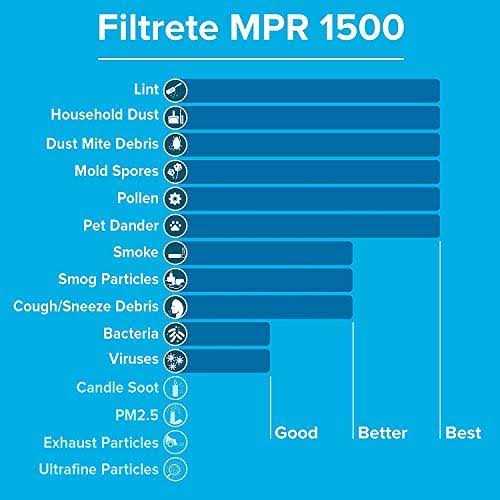Filtrete AC Furnace Air Filter MPR 1500 - Image 4