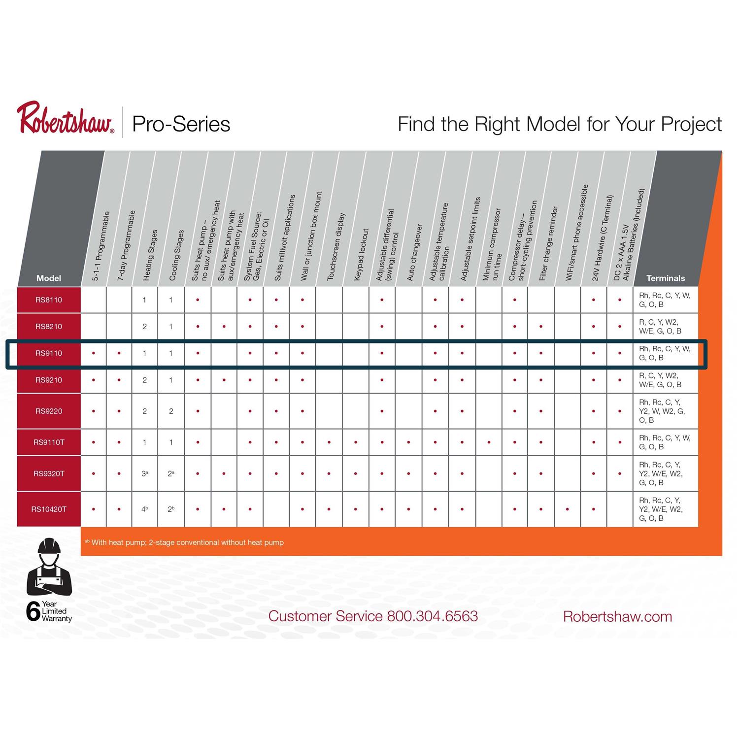 Robertshaw RS9110 Programmable Single-Stage Thermostat - Image 3