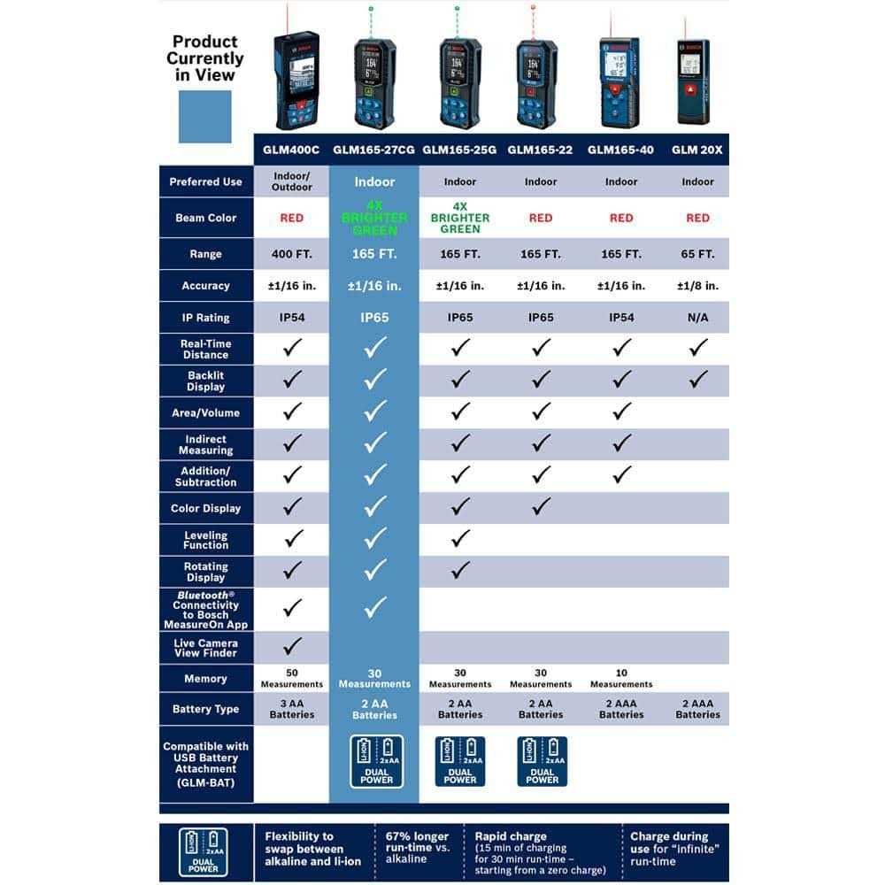 Bosch Blaze Laser GLM165-27C - Image 3
