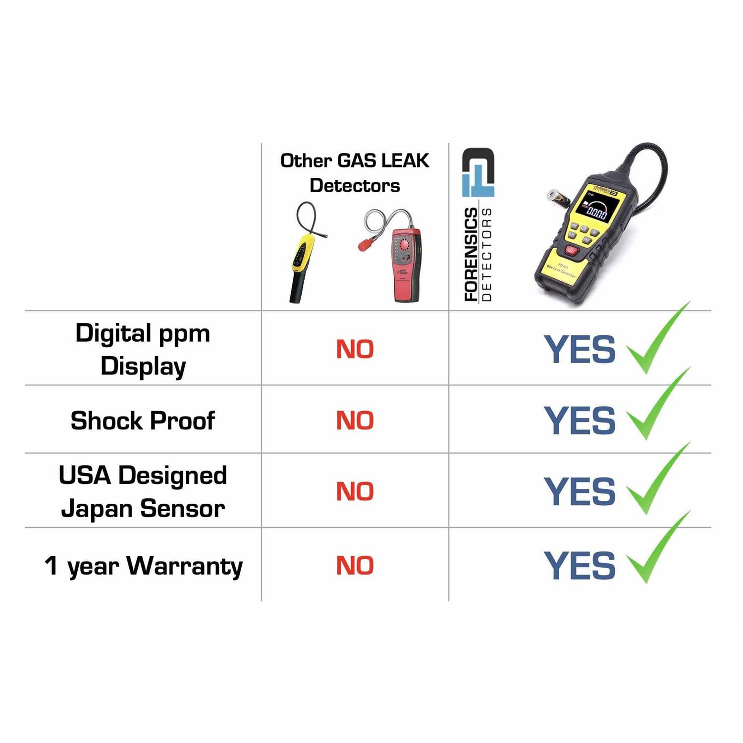 Sewer Gas Detector Natural Gas - Hardware&Tools Online Store