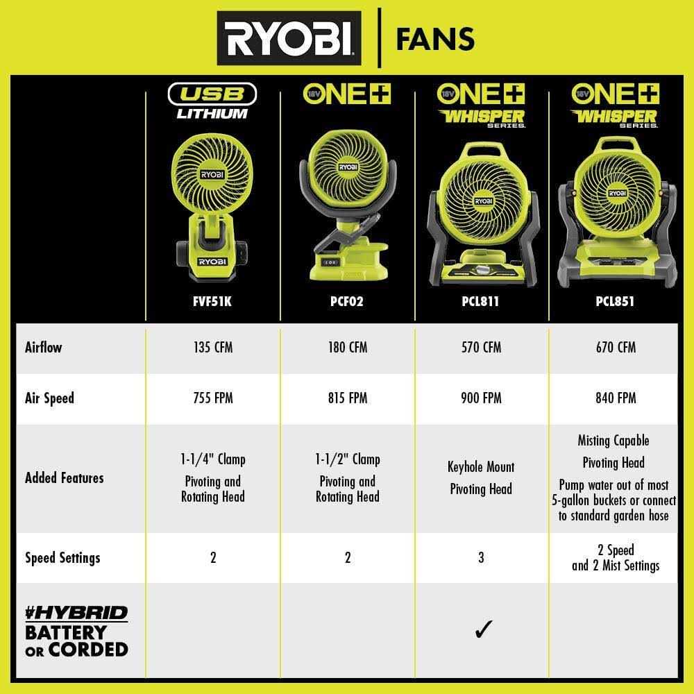 Ryobi 18V ONE+ Cordless Fan - Image 4