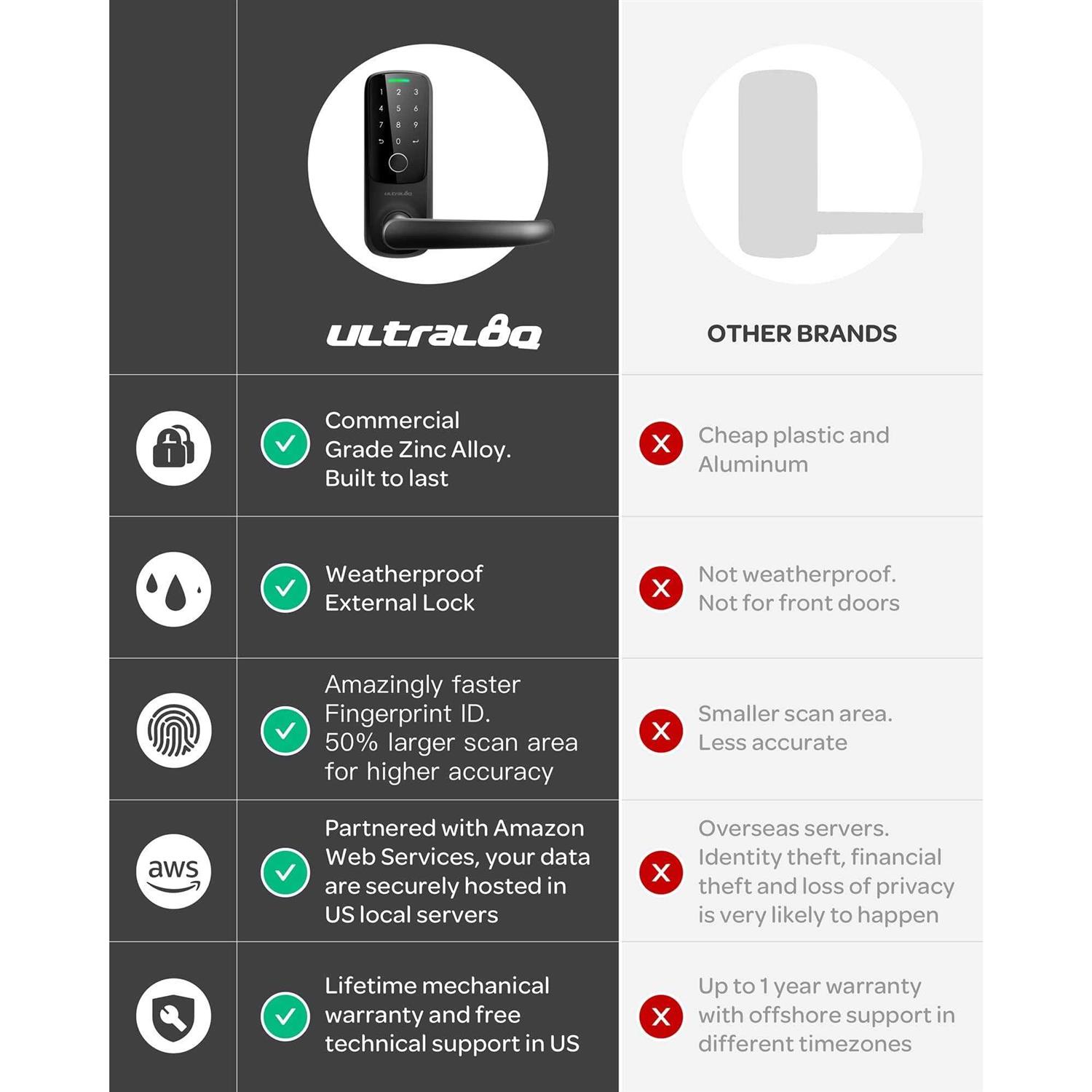 ULTRALOQ Latch 5 World's First Built in WiFi Smart Lock with Fingerprint id - Image 4